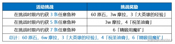 《原神》月中王國第二天攻略 無極限提竿機(jī)器怎么過