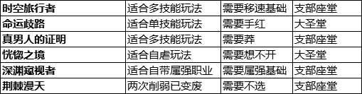 《DNF》命運(yùn)的抉擇2.0最強(qiáng)進(jìn)階玩法分享