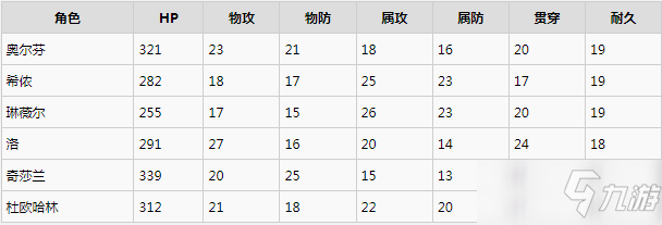 《破曉傳說》各級(jí)角色屬性