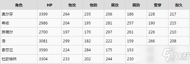 《破晓传说》各级角色属性