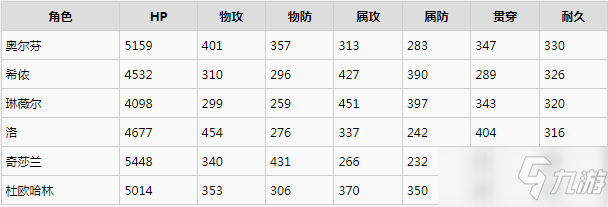 《破晓传说》各级角色属性