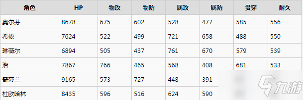 《破曉傳說》各級角色屬性