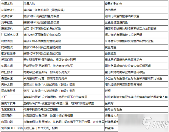 《破曉傳說》全成就完成條件