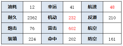 《碧藍(lán)航線》島風(fēng)強(qiáng)度 碧海光粼UR驅(qū)逐島風(fēng)怎么樣