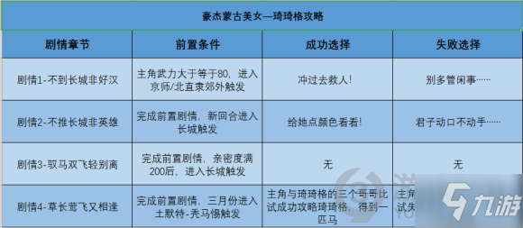 豪杰成長計(jì)劃美女攻略表 豪杰成長計(jì)劃美女攻略步驟大全