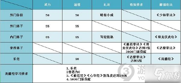 豪杰成长计划北少林玩法解析 豪杰成长计划北少林怎么玩