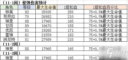 《原神》2.1下半深淵第11層侵蝕機制解析