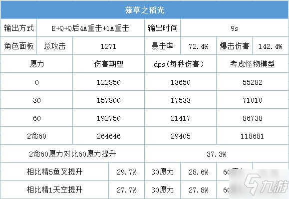 《原神》雷电将军各武器输出期望对比