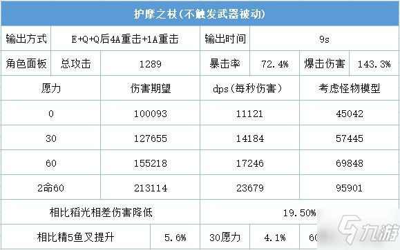 《原神》雷电将军各武器输出期望对比