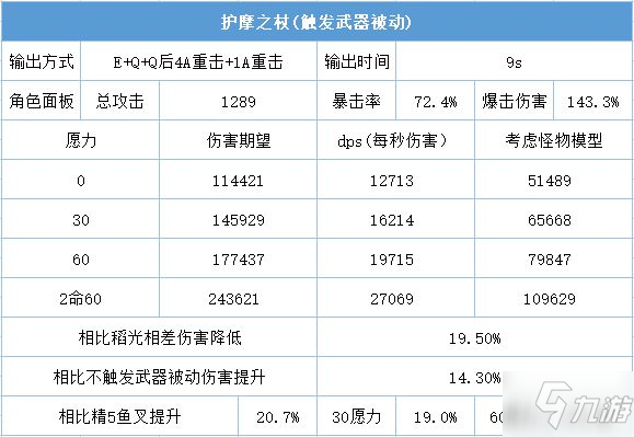 《原神》雷电将军各武器输出期望对比