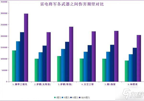 《原神》雷电将军各武器输出期望对比