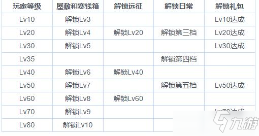 东方归言录等级解锁功能一览