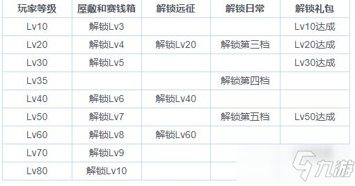 东方归言录等级解锁功能一览