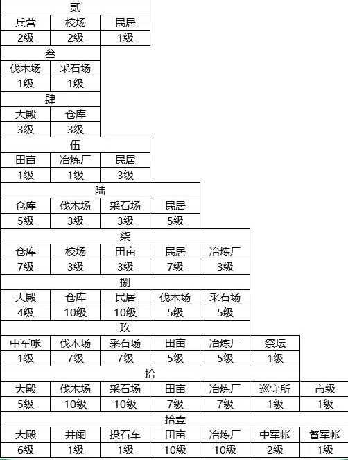 《榮耀新三國》建筑升級攻略 開荒階段建筑升級順序推薦