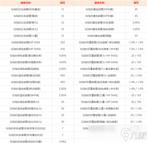 DNF創(chuàng)世活動玲瓏徽章屬性到手！屬性該如何選擇？