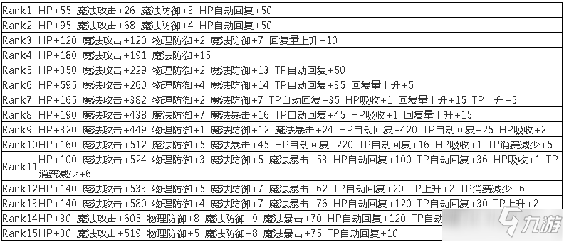 《公主连结》似似花rank属性加成一览