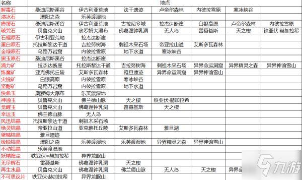 《破曉傳說》飾品素材獲取地點一覽