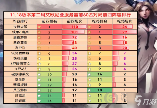 云頂之弈11.18b版本有哪些強勢陣容 11.18b強勢陣容推薦