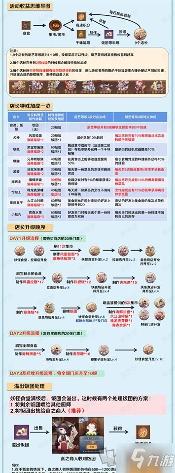 阴阳师平安美食祭活动攻略大全 阴阳师平安美食祭攻略汇总