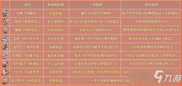 阴阳师店长升级推荐攻略