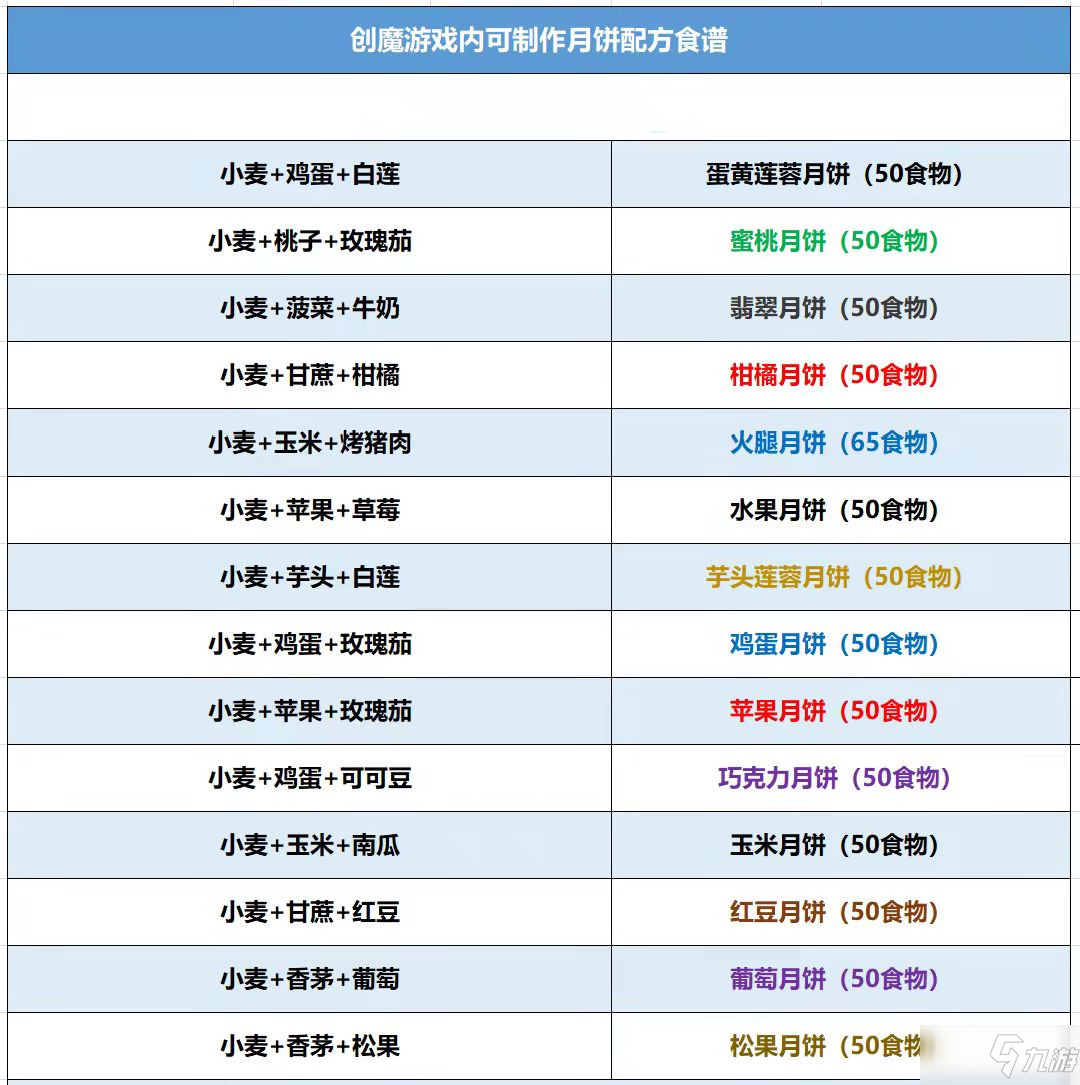 《创造与魔法》月饼配方大全汇总