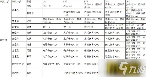 《元素方尖》勇士天赋及性格选择