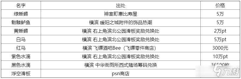 《審判之逝：湮滅的記憶》滑板收集攻略分享