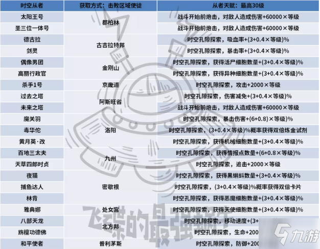 最强蜗牛时空从者攻略：时空孔隙全部玩法汇总