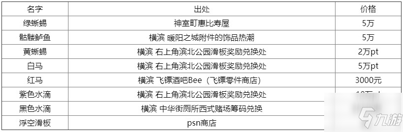 《審判之逝：湮滅的記憶》滑板收集攻略分享