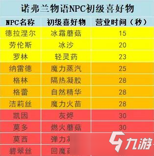 《诺弗兰物语》限时任务完成技巧详解