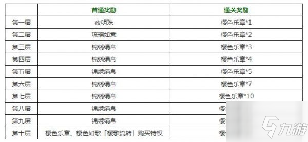 神都夜行录樱歌流转怎么打 樱歌流转副本玩法一览