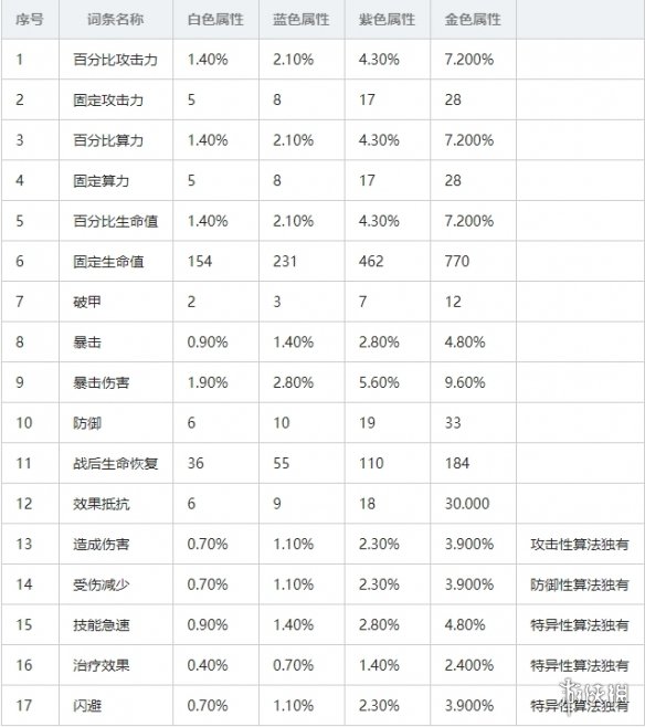 《云圖計(jì)劃》算法屬性有哪些 算法屬性大全