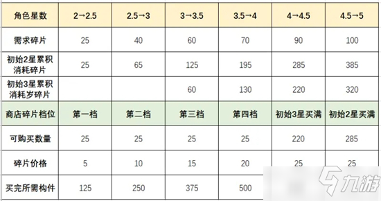 少前云图计划升5星碎片消耗一览