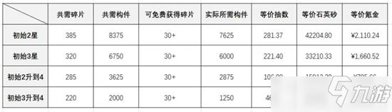 少前云图计划升5星碎片消耗一览