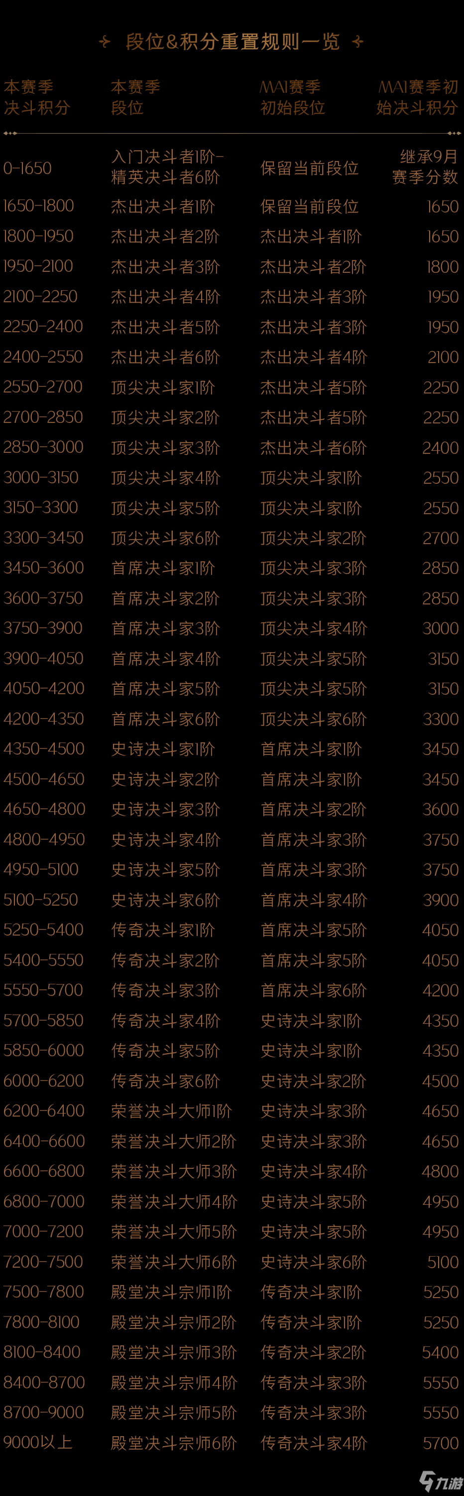 哈利波特魔法覺醒MA第1賽季什么時候開始？MA第一賽季段位繼承表一覽