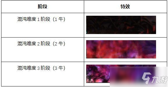 dnf1牛2牛3牛有什么區(qū)別