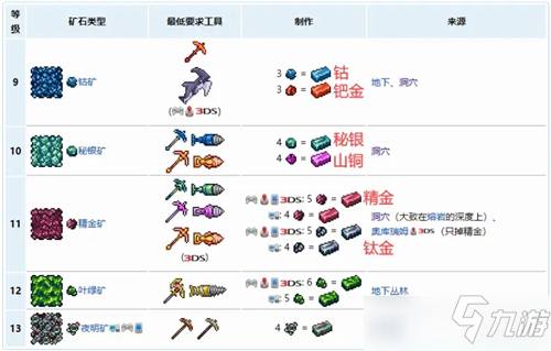 泰拉瑞亞礦石種類一覽