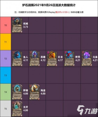 炉石传说21.3版本酒馆战棋流派强度排行 酒馆战棋21.3版本强度一览