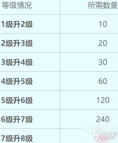 爆裂魔女技能升級(jí)消耗材料一覽