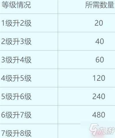 爆裂魔女技能升级消耗材料一览