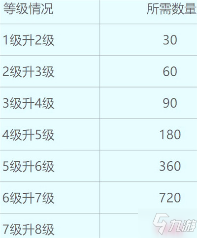 爆裂魔女技能升級消耗材料一覽