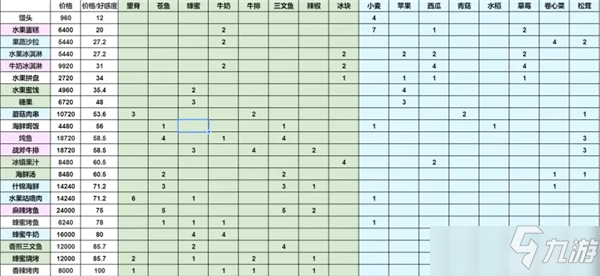 靈魂潮汐主流陣容好感料理選擇推薦