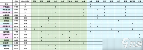 靈魂潮汐主流陣容好感料理選擇推薦