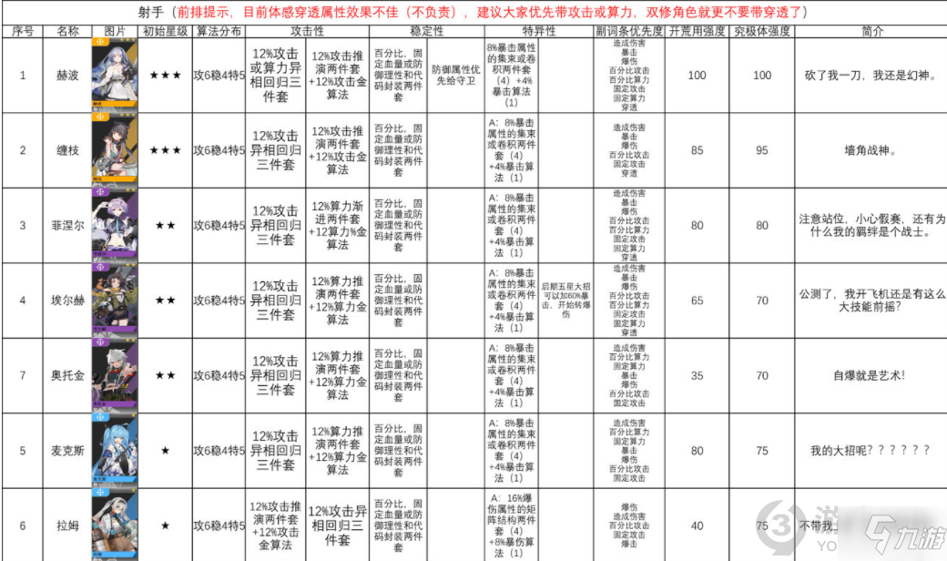 少前云圖計劃全角色算法推薦 云圖計劃全角色算法搭配攻略