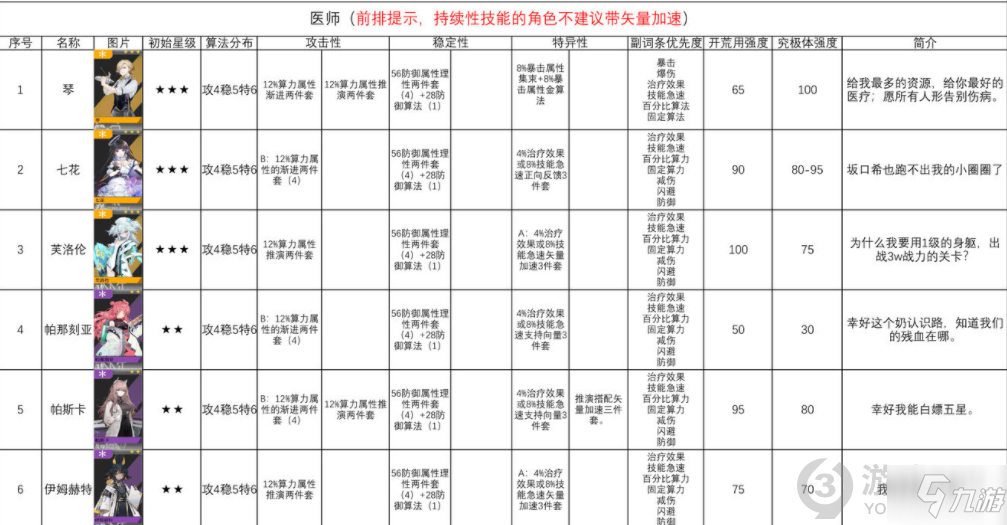 少前云圖計劃全角色算法推薦 云圖計劃全角色算法搭配攻略