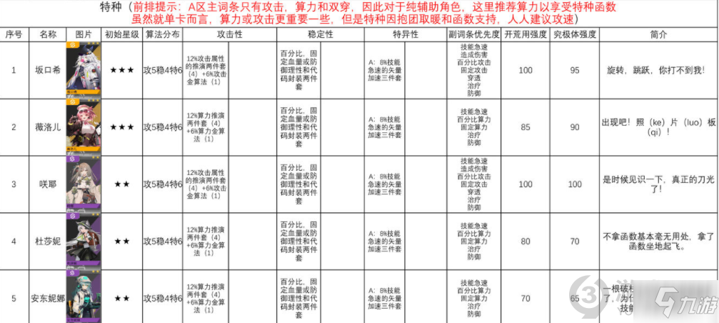 少前云圖計劃全角色算法推薦 云圖計劃全角色算法搭配攻略