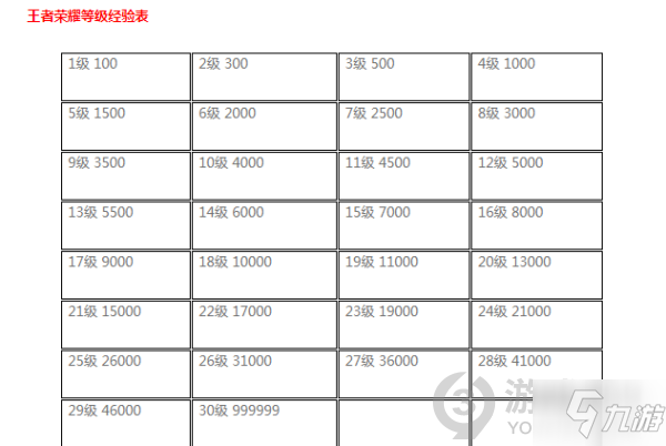 王者榮耀經(jīng)驗(yàn)等級表 王者榮耀每級升級經(jīng)驗(yàn)