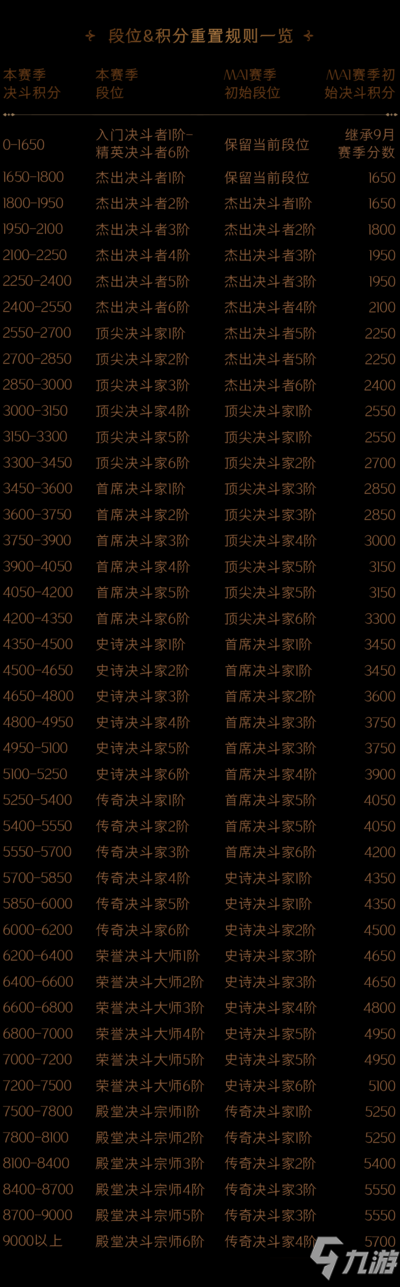 哈利波特魔法覺醒MA第1賽季段位繼承表 積分重置規(guī)則一覽