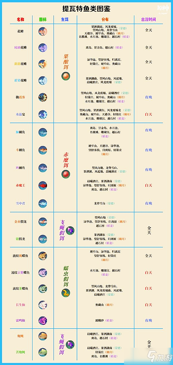 《原神》2.1版本全魚類分布地點(diǎn)出沒時(shí)間匯總一覽