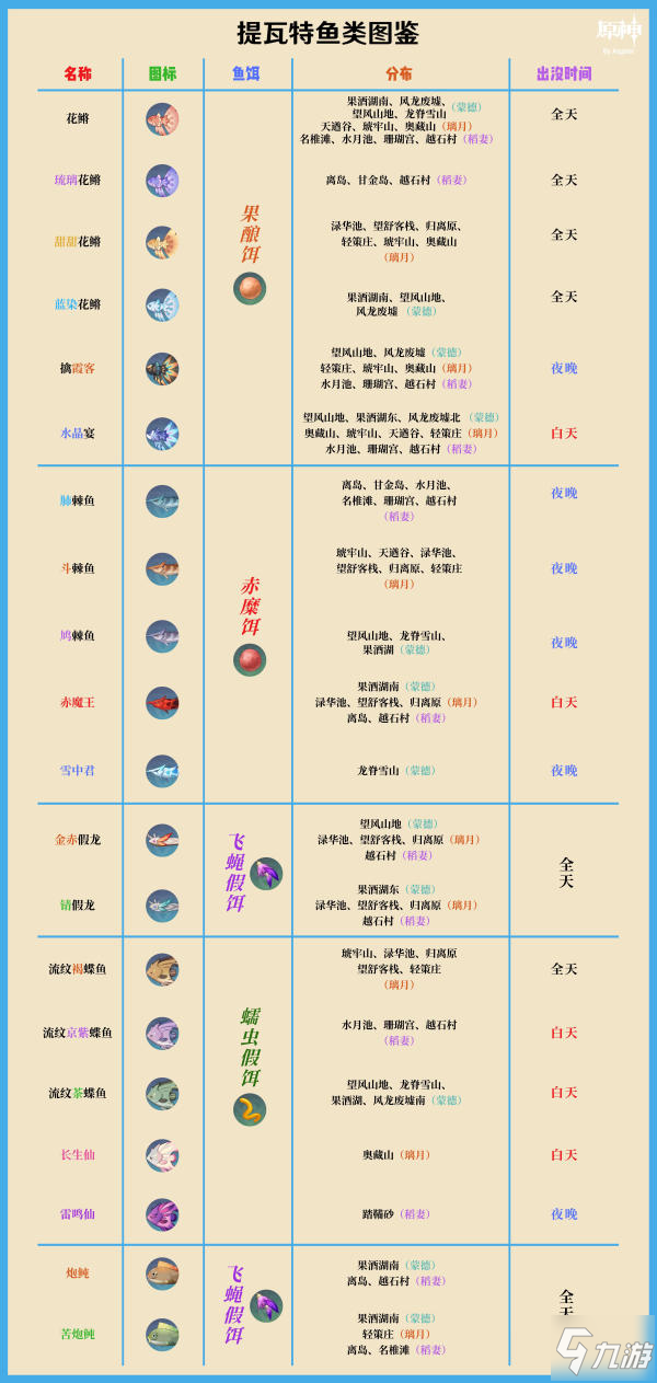 原神釣魚兌換獎勵所需材料統(tǒng)計